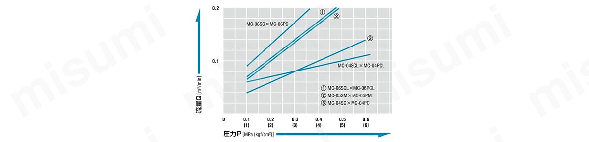 圧力-流量特性図