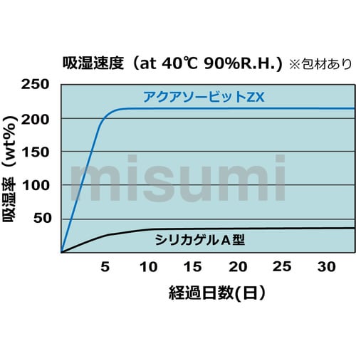 ゼラスト 高性能乾燥剤 アクアソービットZX 200g (80個入) | ゼラスト