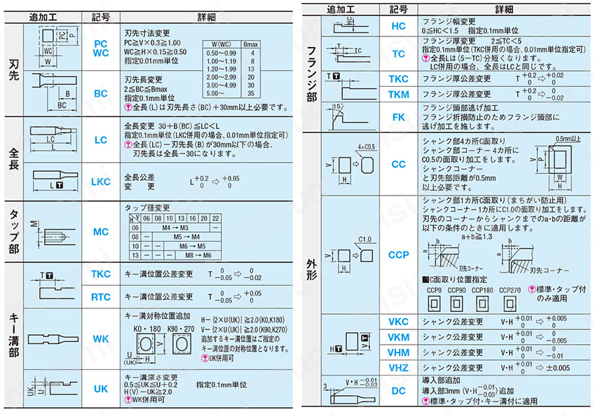 ブロックパンチ-コーティングTiCN処理- シャンク(取付部)形状　標準 