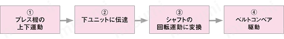駆動の流れ