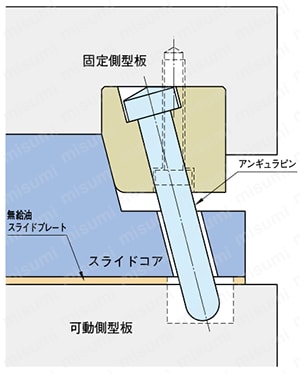 アンギュラ穴付ロッキングブロック -PL面取付タイプ- 