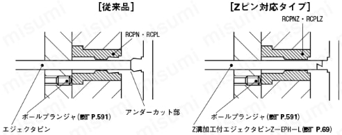 ランナーチェンジピン -Zピン対応・L寸固定タイプ,L寸指定タイプ- 