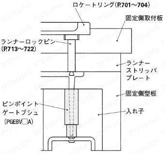 ピンポイントゲートブシュ -電鋳製/内径テーパタイプ/B寸固定タイプ- 