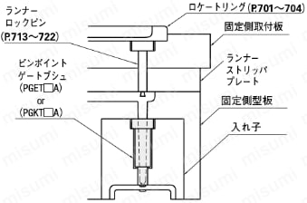 ツバ付ピンポイントゲートブシュ -電鋳製/内径SR/B寸固定タイプ- 