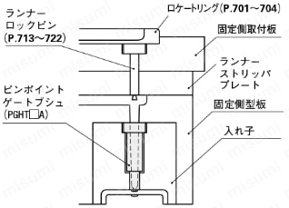 ツバ付きピンポイントゲートブシュ -SKH51/内径SR/B寸固定タイプ- 