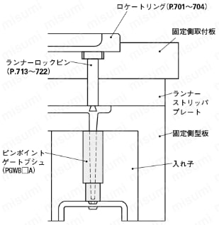 ピンポイントゲートブシュ -超硬/内径SR/B寸固定タイプ- 