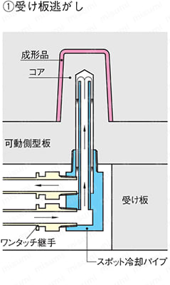 スポット冷却パイプ 