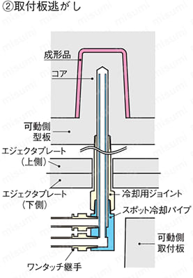 スポット冷却パイプ 