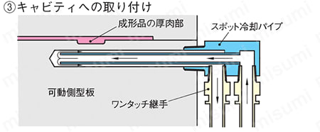 スポット冷却パイプ 