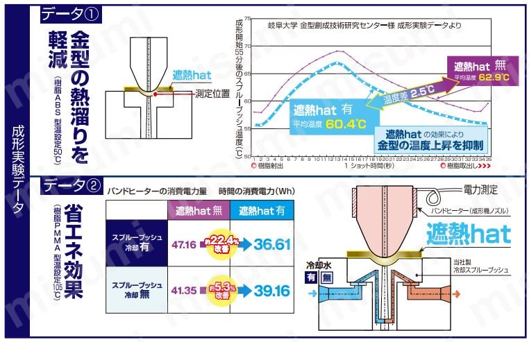 遮熱ハット（遮熱hat）成形実験データ