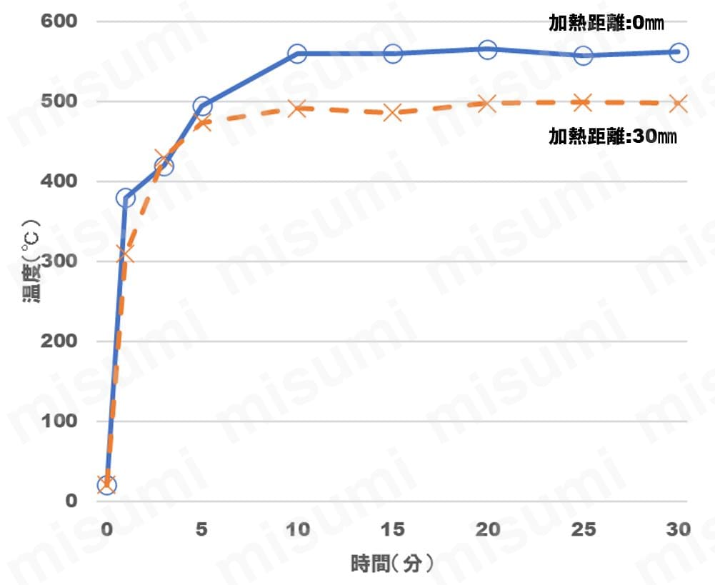 ハンディ加熱器_加熱時間と温度グラフ