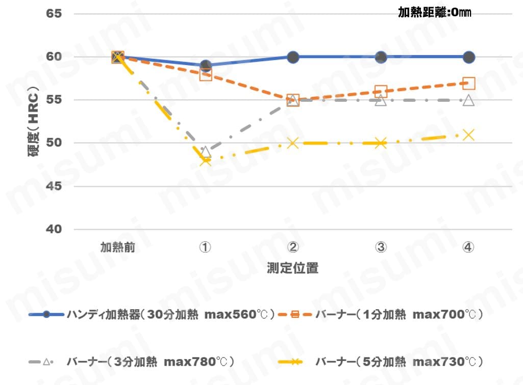 ハンディ加熱器_加熱方法と硬度グラフ