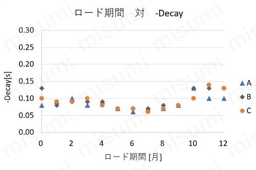 -decayのグラフ