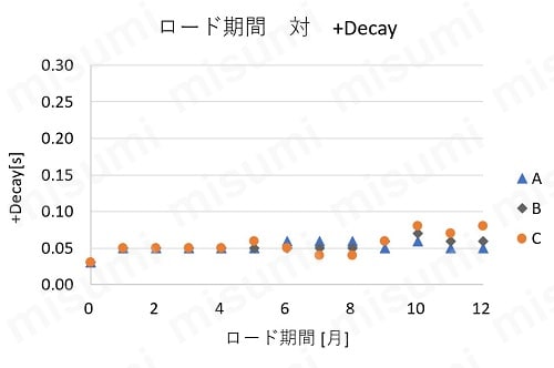 +decayのグラフ