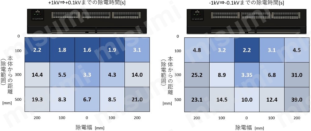 除電時間の表