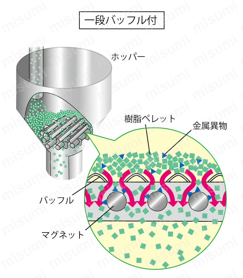 マグネットセパレータ1段バッフル付使用方法