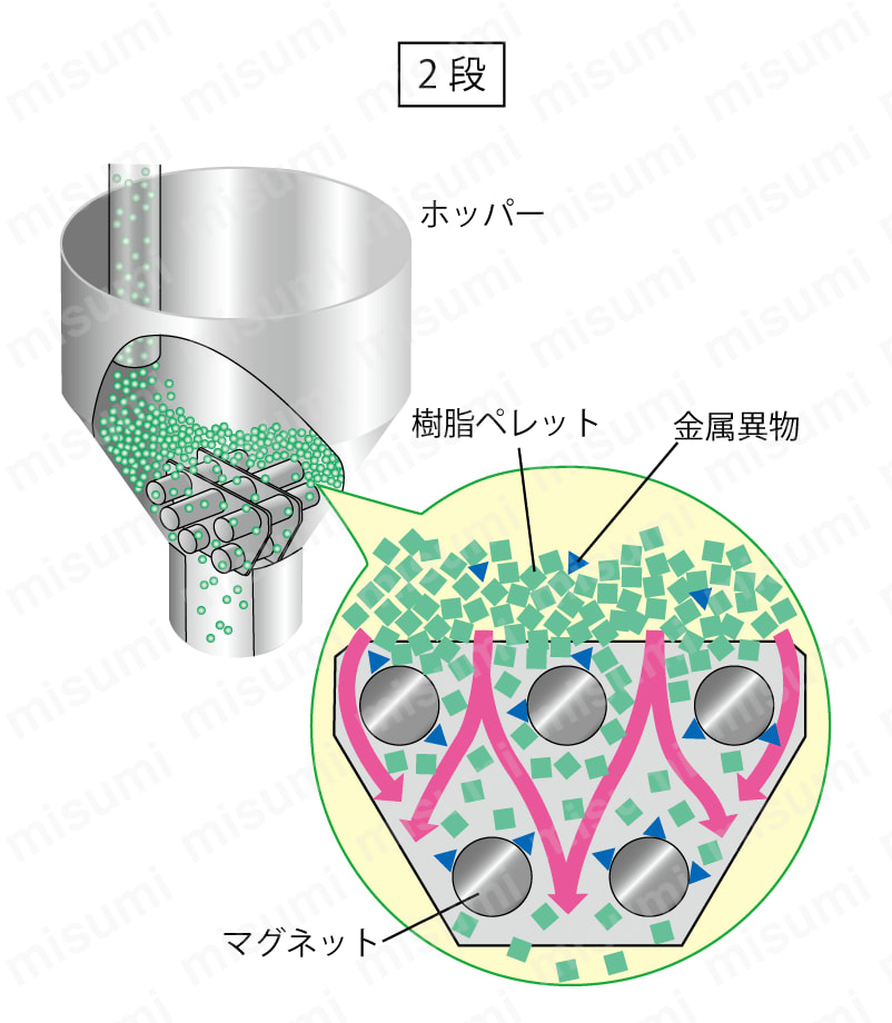 マグネットセパレータ2段使用方法