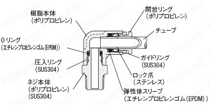 クリーン配管用ワンタッチ継手　ストレート：関連画像