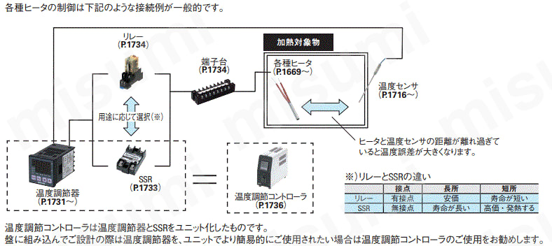 MTBGS 温度調節器(外径48×48mm/外径96×96mm) ミスミ MISUMI(ミスミ)