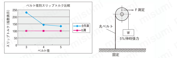 丸ベルト用プーリ セットスクリュータイプ | ミスミ | MISUMI(ミスミ)
