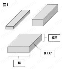 フラットバー　ミガキ平鋼切断品 フラットバーの使用で、納期短縮が期待できる！