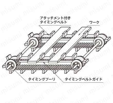 5ページ目)型番 | アタッチメント付タイミングベルト | ミスミ