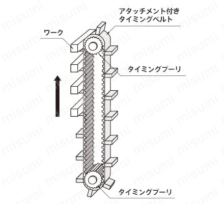 5ページ目)型番 | アタッチメント付タイミングベルト | ミスミ