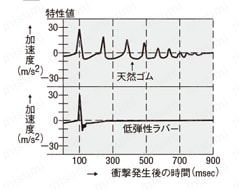 低弾性ラバー付頭部六角穴付ボルト 仕様・概要