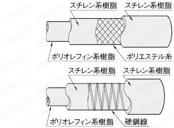 非塩ビホース　スタンダードタイプ:関連画像