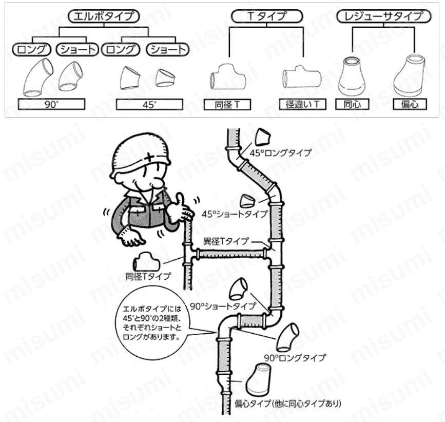 溶接継手 チーズ 関連画像1_特長