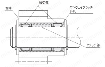 ワンウェイクラッチ  関連画像1_使用例