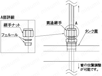 貫通継手:関連画像