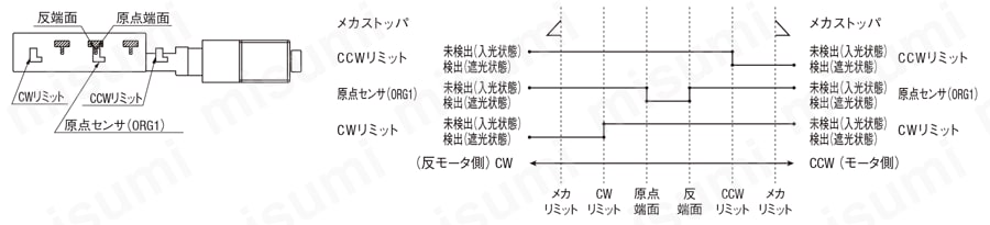 【自動】Z軸クロスローラ式:関連画像