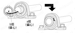 玉軸受ユニット　－ひし型フランジタイプ－:関連画像