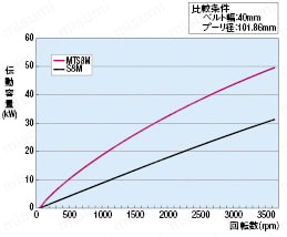 スーパーハイトルクタイミングベルト　ＭＴＳ８Ｍタイプ:関連画像