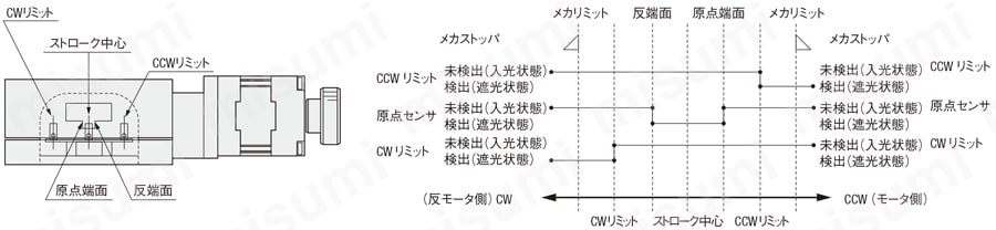 【自動】XY軸クロスローラ式:関連画像