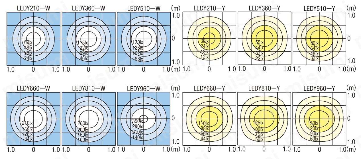 LEDY960-W ＬＥＤバー照明 コンパクト均一光タイプ ミスミ MISUMI(ミスミ)