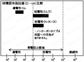 キャスタ材質性質