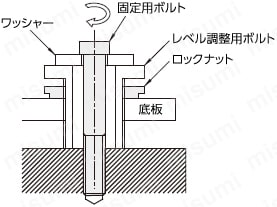misumi C-LVNA LVN  　ミスミアジャストねじ　アジャストナット　ナット 　取扱い方