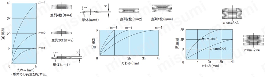 【クリーン洗浄品】皿ばね:関連画像