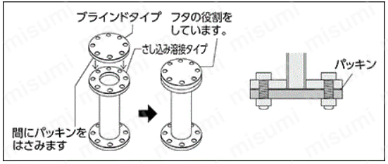 【クリーン洗浄品】溶接継手 ブラインドフランジ:関連画像
