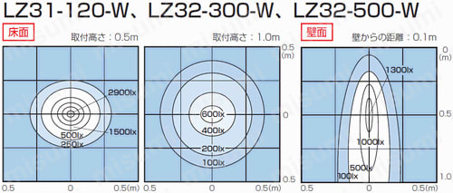 レビュー | LED照明（スポット、角度調整・可動アーム） | ミスミ