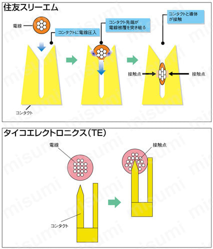 センサ対応ケーブル用 中継コネクタセット 結線方式