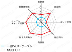 SS3FUR　UL規格　小径:関連画像