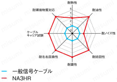 NA3HR 小径高屈曲　UL規格:関連画像:関連画像