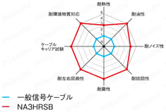NA3HRSB 小径高屈曲　UL規格 シールド付:関連画像