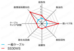 SS30WS　UL対応　2重シールド:関連画像