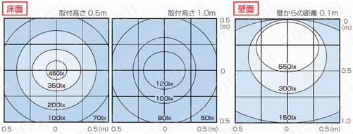 ミスミ LZ31A-120-W LEDスポットライト 電源付き-