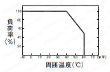 スイッチング電源（ケース付き、DC5V、DC12V出力） 出力ディレーティング100W