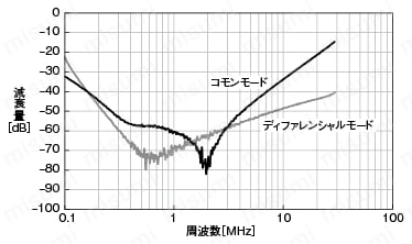 ノイズフィルタ（三相、低背タイプ）:関連画像